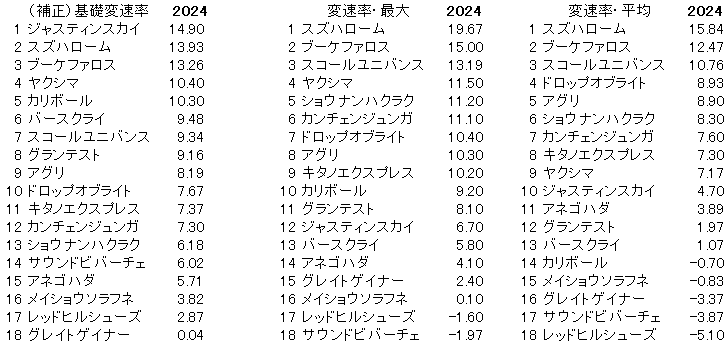 2024　ＣＢＣ賞　変速率